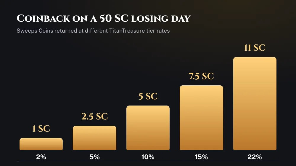 Chart of TitanTreasure Coinback returned on a 50 SC losing day at 2, 5, 10, 15 and 22 percent